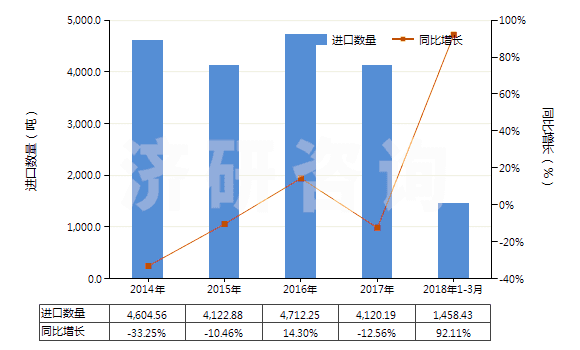 2014-2018年3月中國乙烯聚合物制的硬管(HS39172100)進口量及增速統(tǒng)計